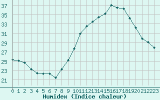 Courbe de l'humidex pour Als (30)