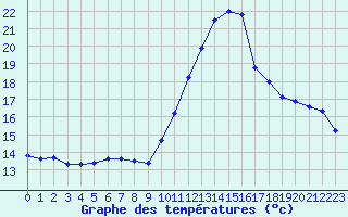 Courbe de tempratures pour Thoiras (30)