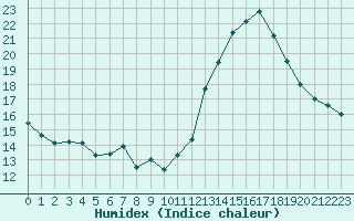 Courbe de l'humidex pour Monts-sur-Guesnes (86)