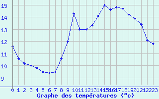 Courbe de tempratures pour Bagnres-de-Luchon (31)