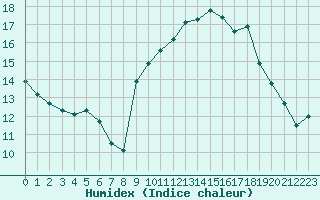 Courbe de l'humidex pour Biscarrosse (40)