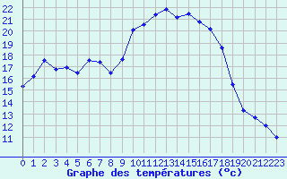 Courbe de tempratures pour Calvi (2B)