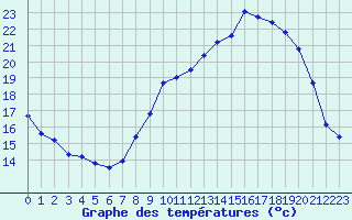 Courbe de tempratures pour Le Puy - Loudes (43)