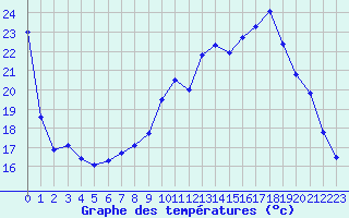 Courbe de tempratures pour Langres (52) 