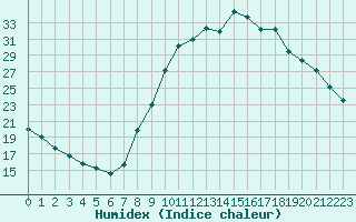 Courbe de l'humidex pour Pertuis - Grand Cros (84)