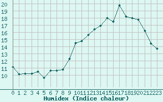 Courbe de l'humidex pour Gourdon (46)