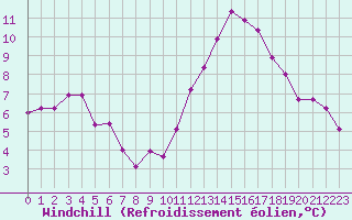 Courbe du refroidissement olien pour Muirancourt (60)
