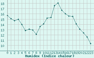 Courbe de l'humidex pour Mouilleron-le-Captif (85)