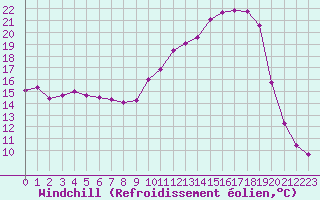 Courbe du refroidissement olien pour Angers-Marc (49)