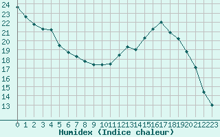 Courbe de l'humidex pour Saint-Brieuc (22)