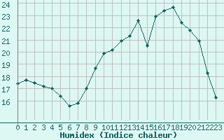Courbe de l'humidex pour Aigrefeuille d'Aunis (17)