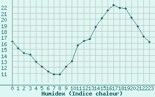 Courbe de l'humidex pour Haegen (67)