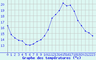 Courbe de tempratures pour Sgur-le-Chteau (19)