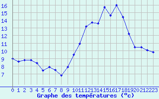 Courbe de tempratures pour Chteaudun (28)