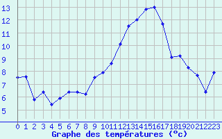 Courbe de tempratures pour Istres (13)