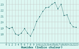 Courbe de l'humidex pour Roujan (34)