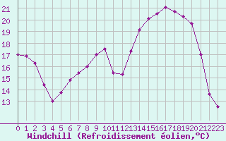 Courbe du refroidissement olien pour Reims-Prunay (51)