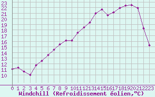 Courbe du refroidissement olien pour Nevers (58)