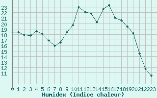 Courbe de l'humidex pour Fains-Veel (55)