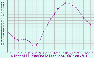 Courbe du refroidissement olien pour Colmar-Ouest (68)