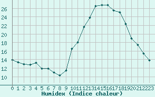 Courbe de l'humidex pour Saint-Paul-lez-Durance (13)