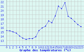 Courbe de tempratures pour Sainte-Genevive-des-Bois (91)