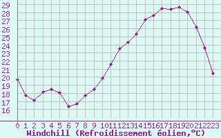Courbe du refroidissement olien pour Chteauroux (36)