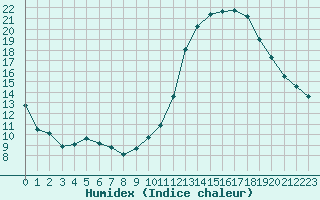 Courbe de l'humidex pour Nancy - Ochey (54)