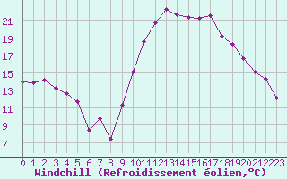 Courbe du refroidissement olien pour Montpellier (34)