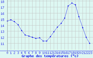 Courbe de tempratures pour Villarzel (Sw)