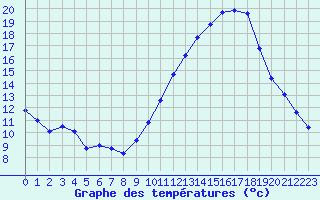 Courbe de tempratures pour Metz (57)