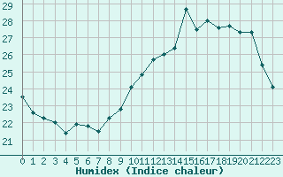 Courbe de l'humidex pour Sorcy-Bauthmont (08)