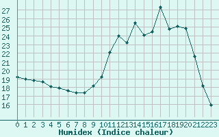 Courbe de l'humidex pour Tour-en-Sologne (41)