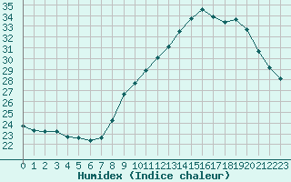 Courbe de l'humidex pour Narbonne-Ouest (11)