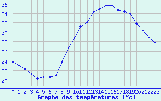 Courbe de tempratures pour Le Luc (83)