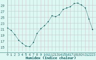 Courbe de l'humidex pour Chteauroux (36)