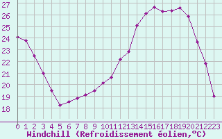 Courbe du refroidissement olien pour Chailles (41)