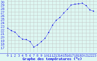 Courbe de tempratures pour Jan (Esp)