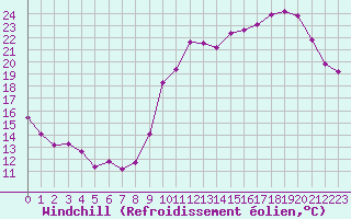 Courbe du refroidissement olien pour Liefrange (Lu)