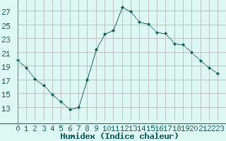 Courbe de l'humidex pour Narbonne-Ouest (11)