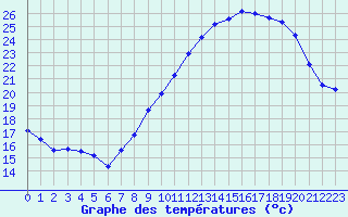 Courbe de tempratures pour Rochegude (26)