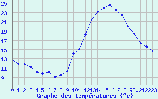 Courbe de tempratures pour Dolembreux (Be)