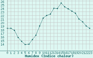 Courbe de l'humidex pour Nmes - Garons (30)