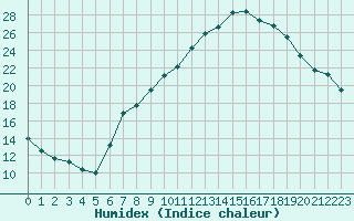 Courbe de l'humidex pour Luc-sur-Orbieu (11)