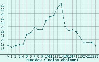 Courbe de l'humidex pour Grandfresnoy (60)