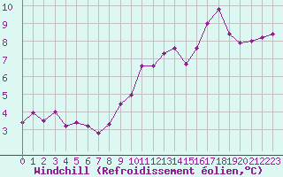 Courbe du refroidissement olien pour Trappes (78)