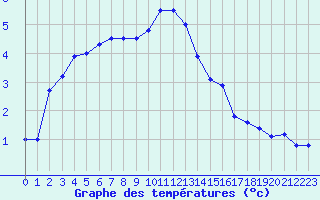 Courbe de tempratures pour Dieppe (76)