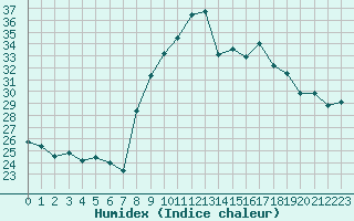 Courbe de l'humidex pour Six-Fours (83)