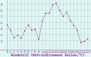Courbe du refroidissement olien pour Cavalaire-sur-Mer (83)