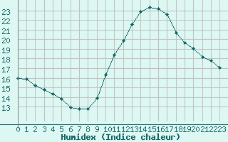 Courbe de l'humidex pour Narbonne-Ouest (11)